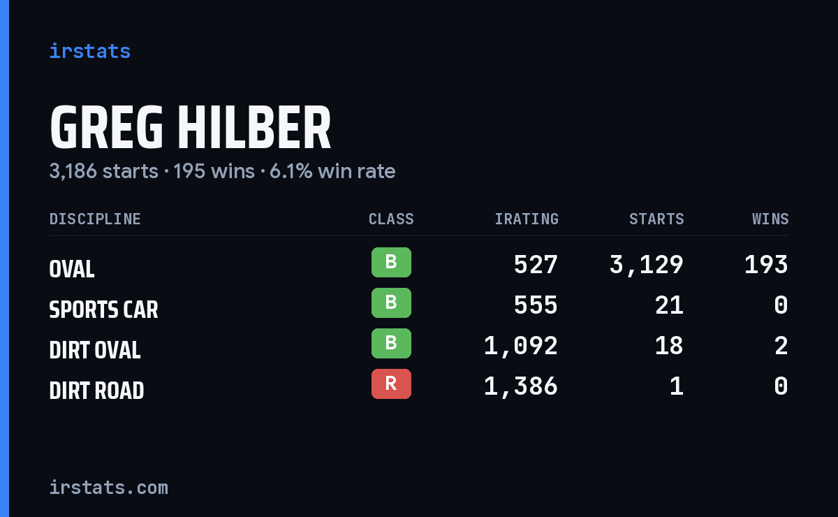 Greg Hilber iRacing stats card