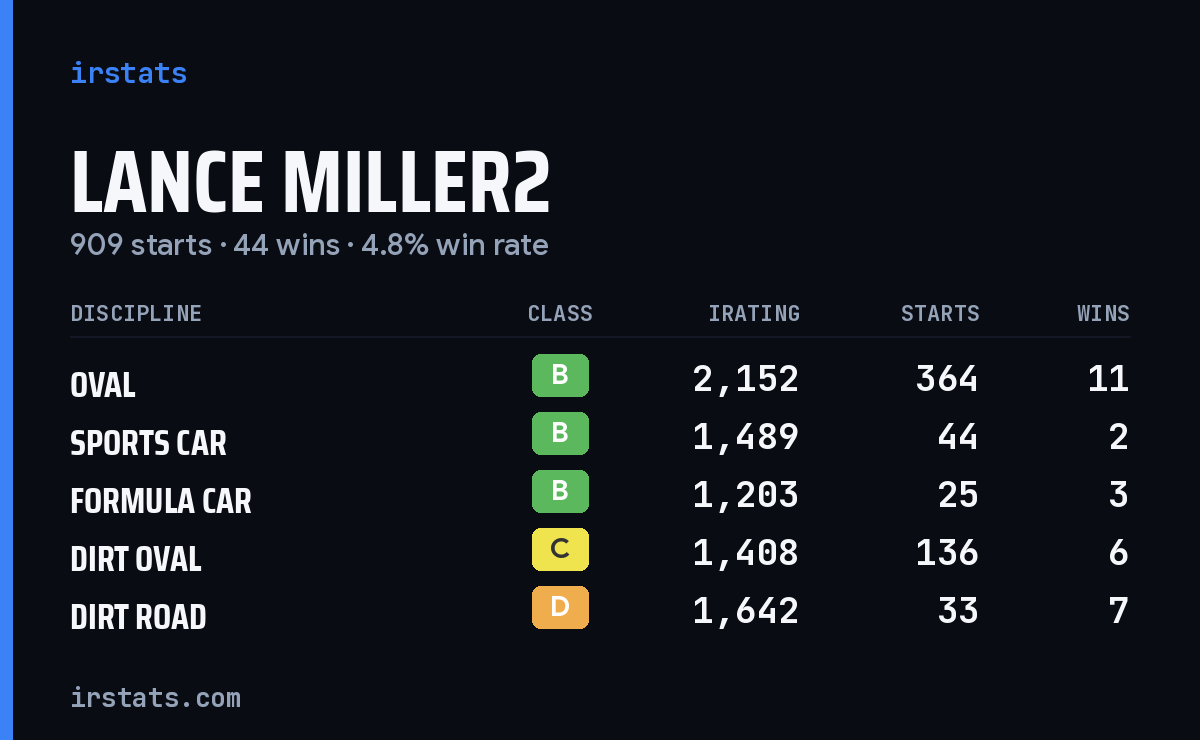 Lance Miller2 iRacing stats card