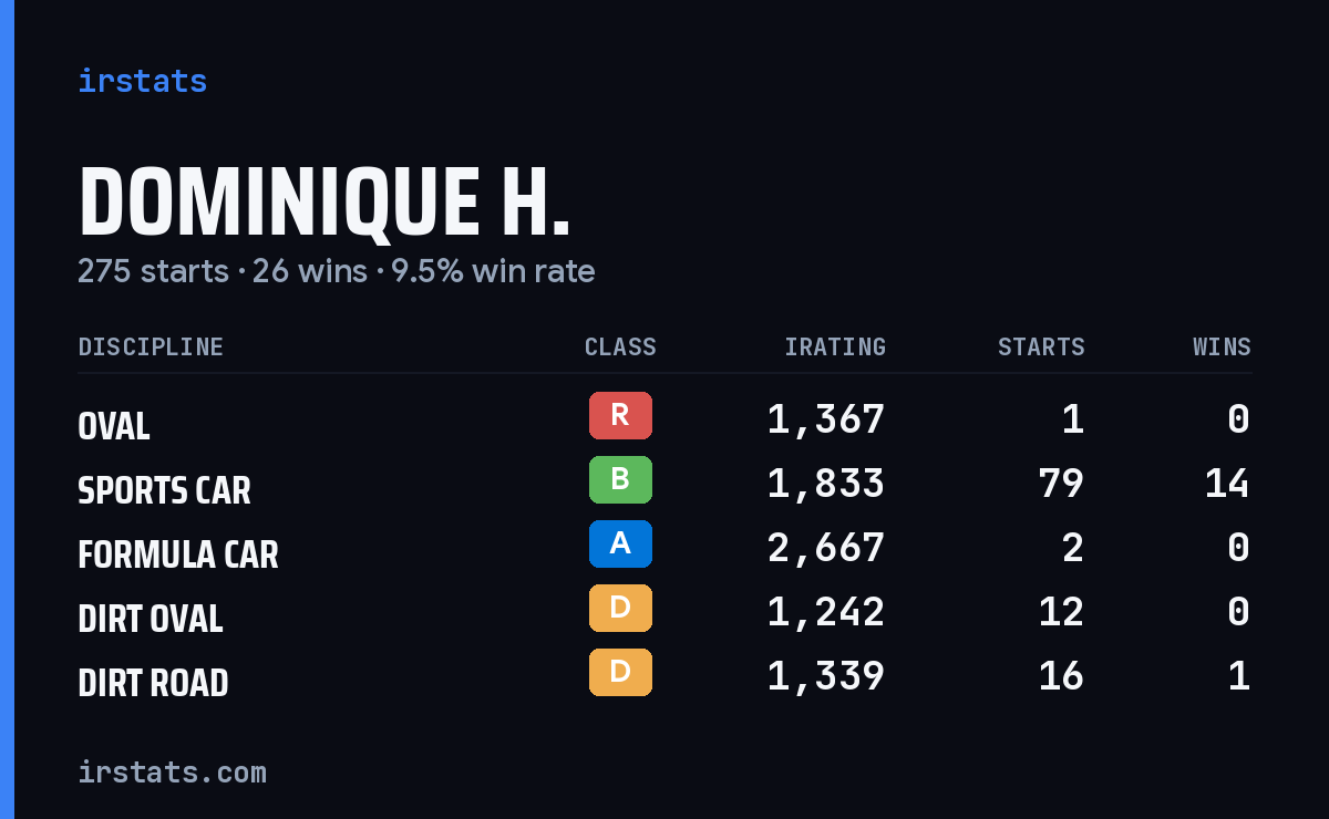 Dominique H. iRacing stats card