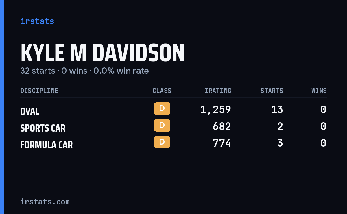 Kyle M Davidson iRacing stats card