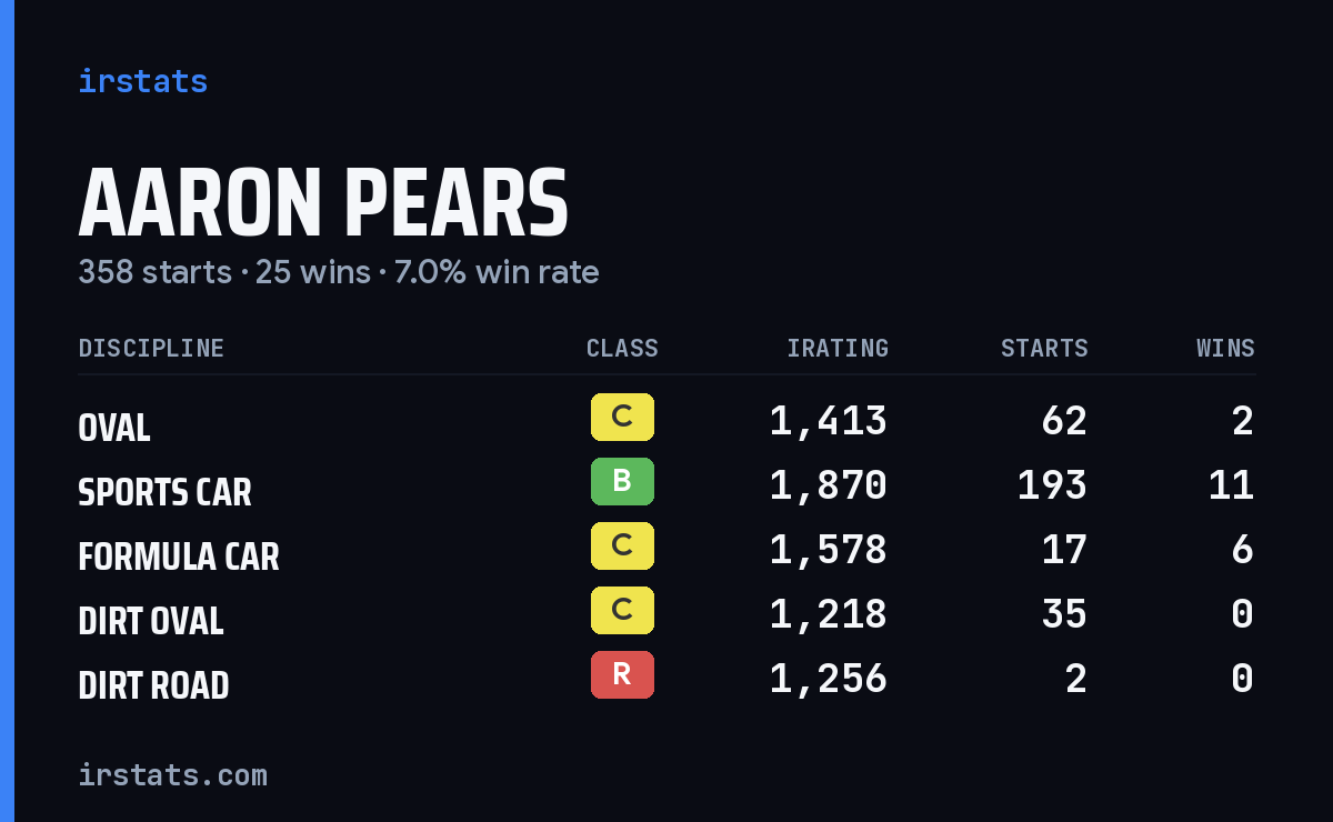 Loading... iRacing stats card