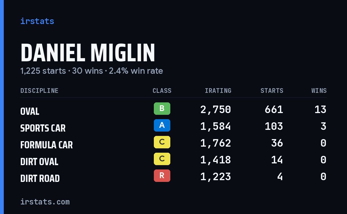 Loading... iRacing stats card