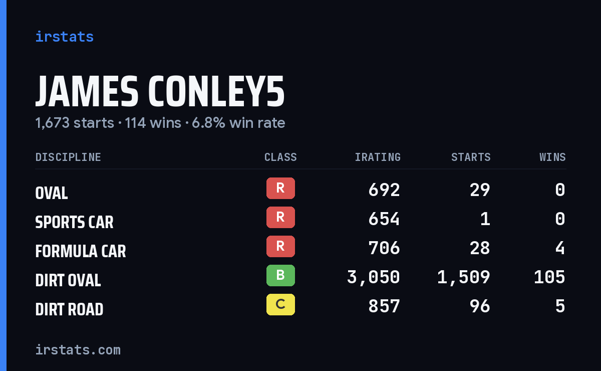 Loading... iRacing stats card