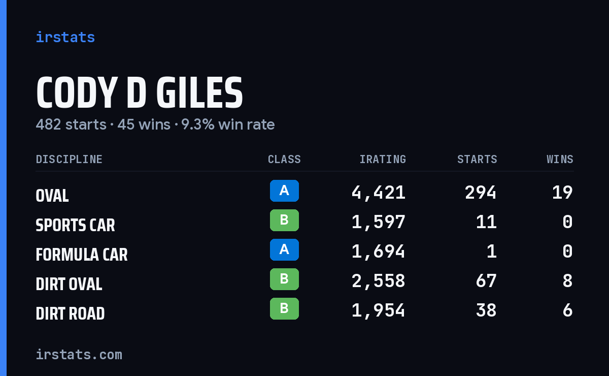 Loading... iRacing stats card