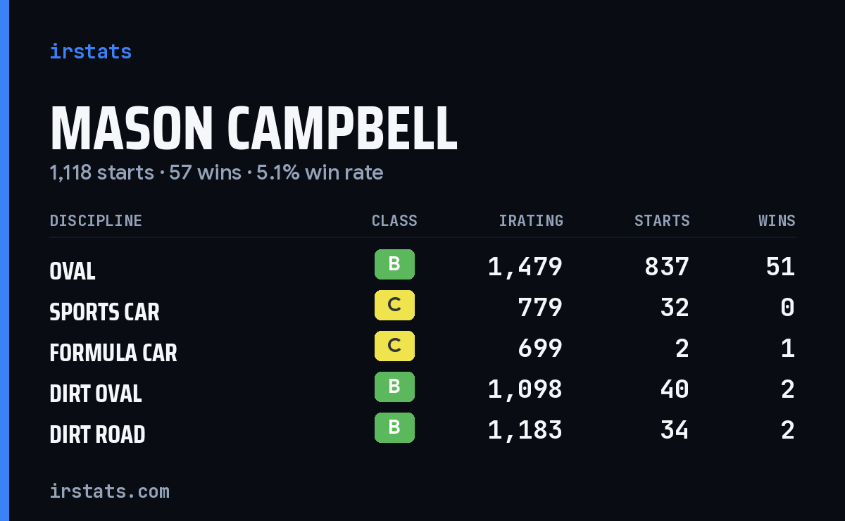 Loading... iRacing stats card