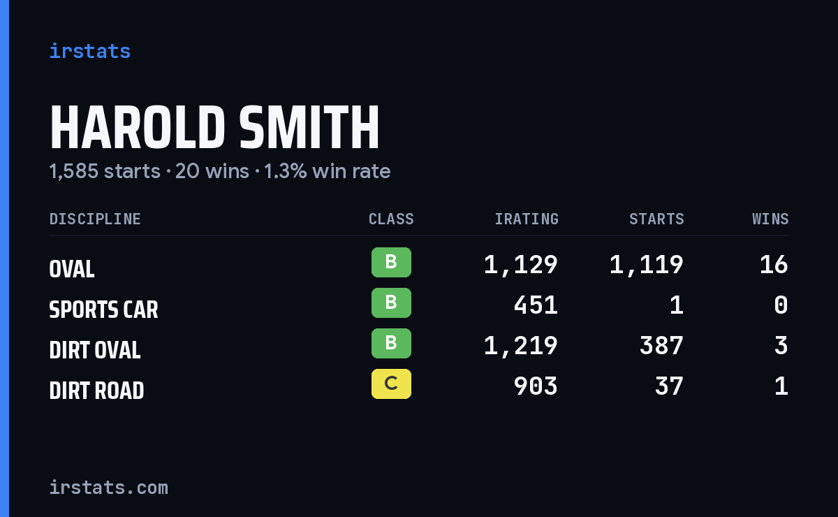 Harold Smith iRacing stats card
