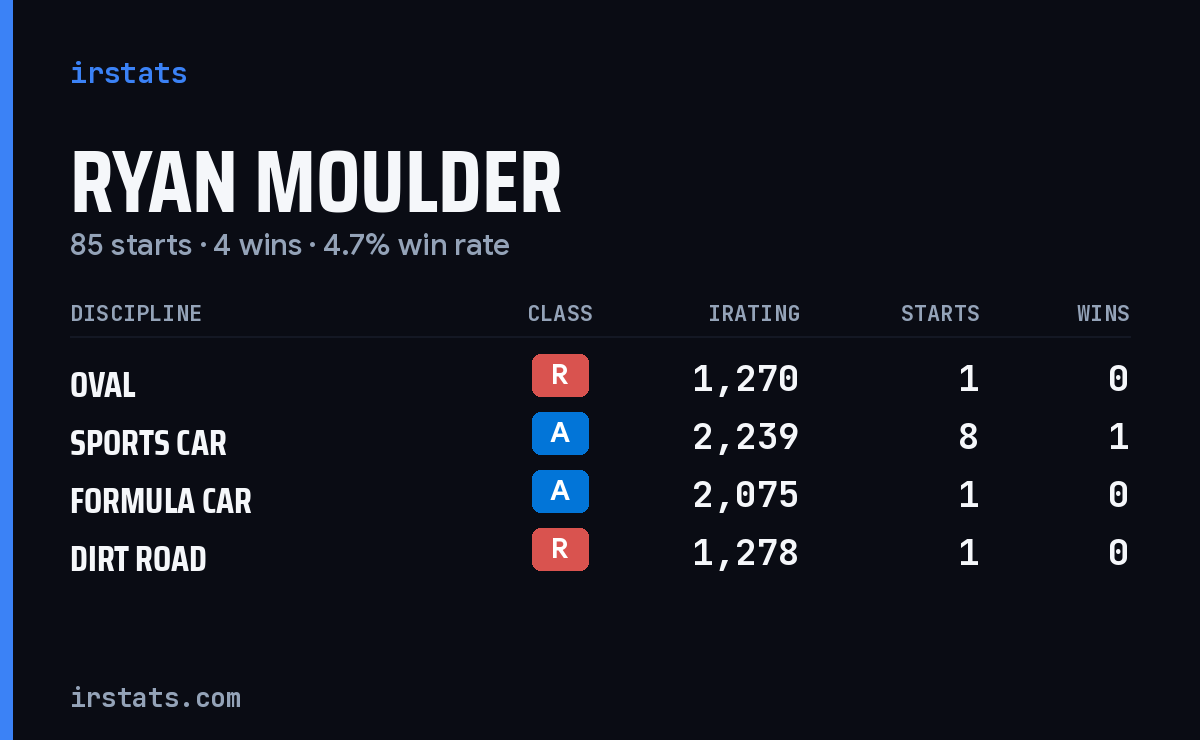 Ryan Moulder iRacing stats card