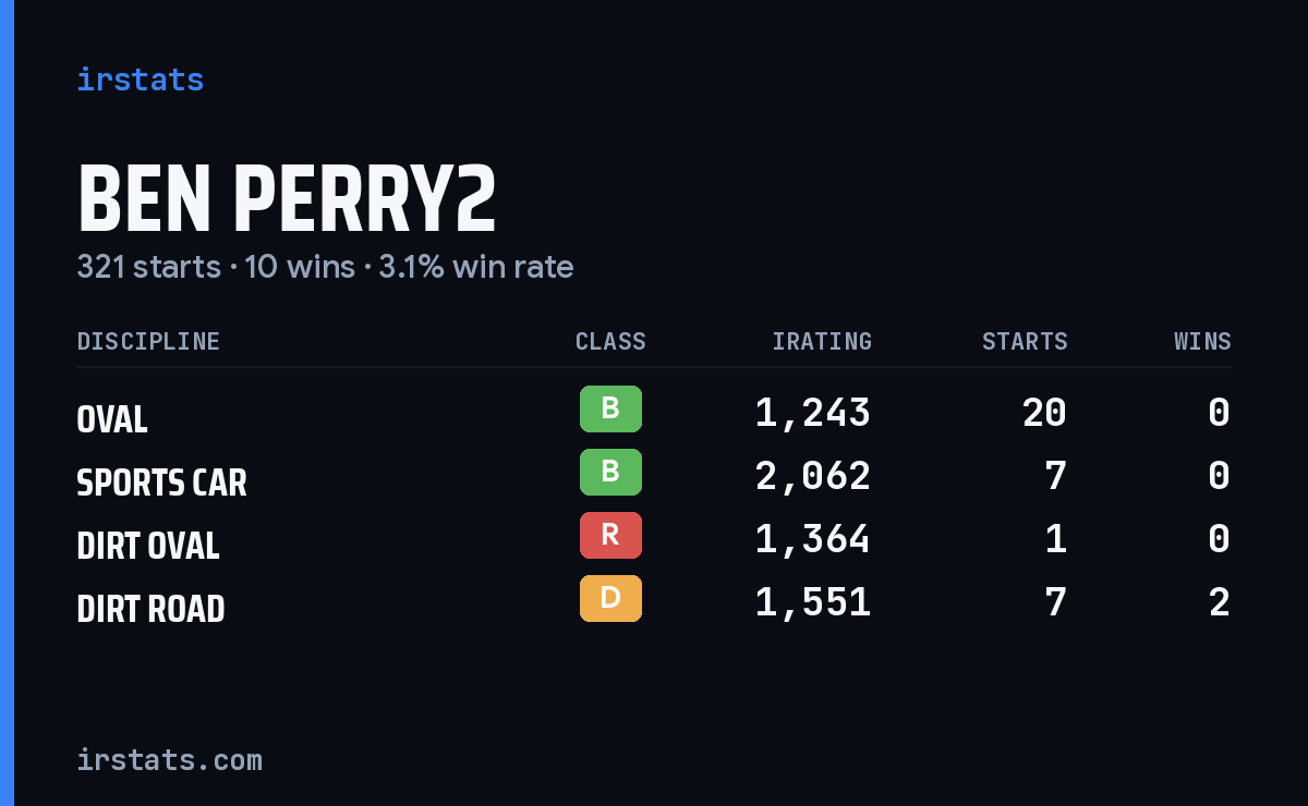 Ben Perry2 iRacing stats card