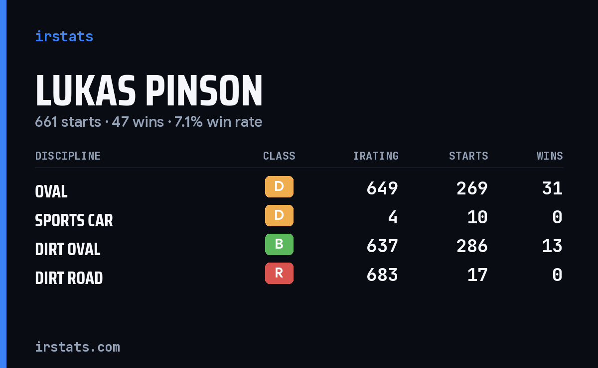 Lukas Pinson iRacing stats card