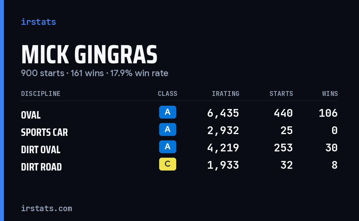 Loading... iRacing stats card