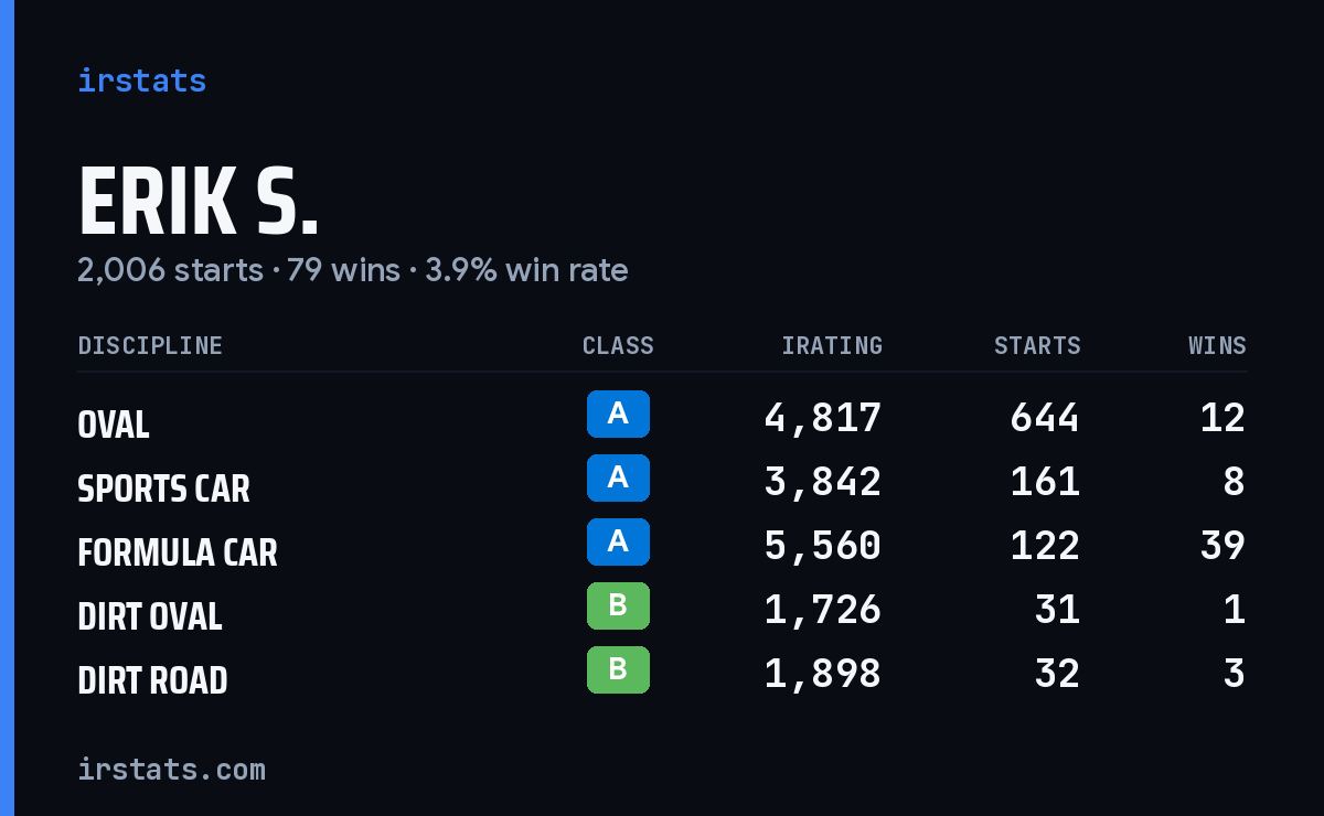Loading... iRacing stats card