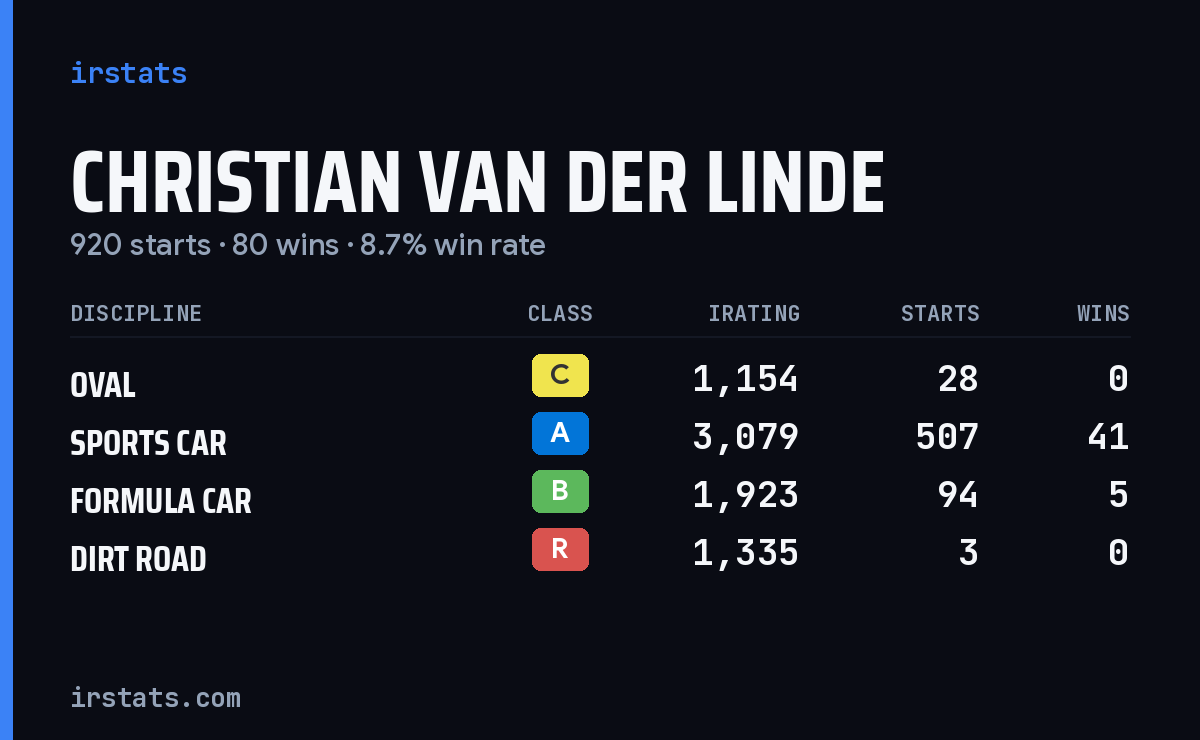 Loading... iRacing stats card