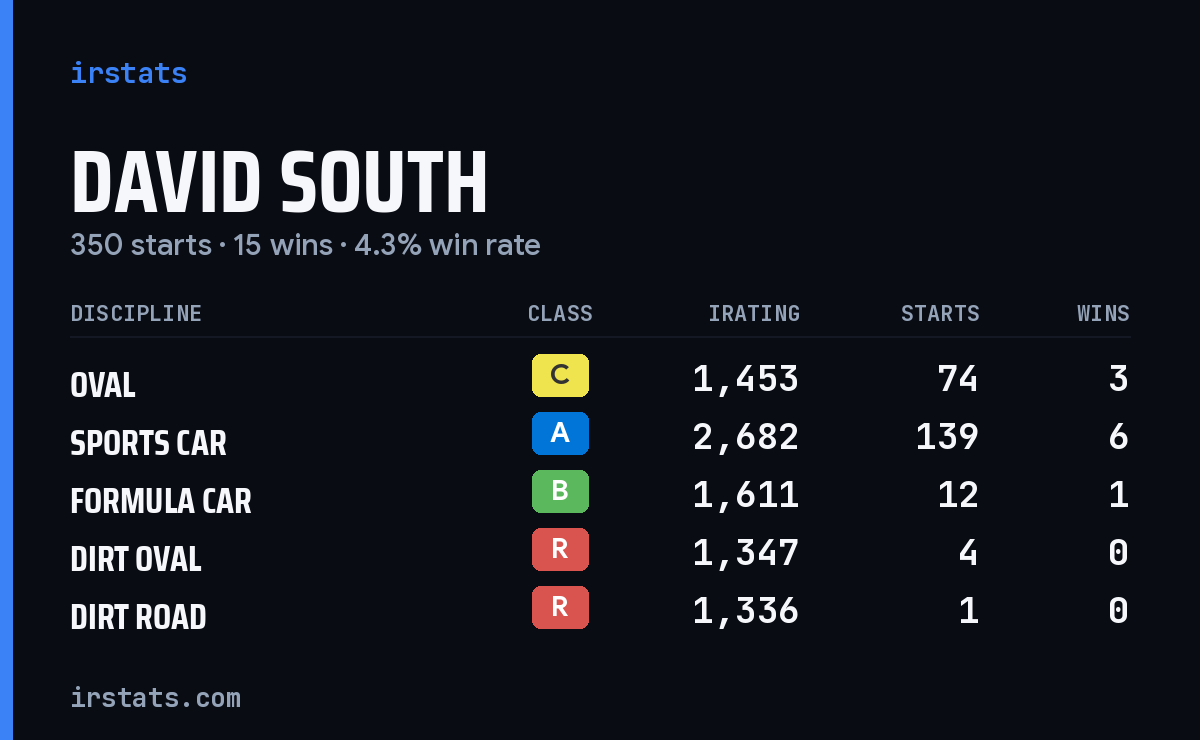 Loading... iRacing stats card