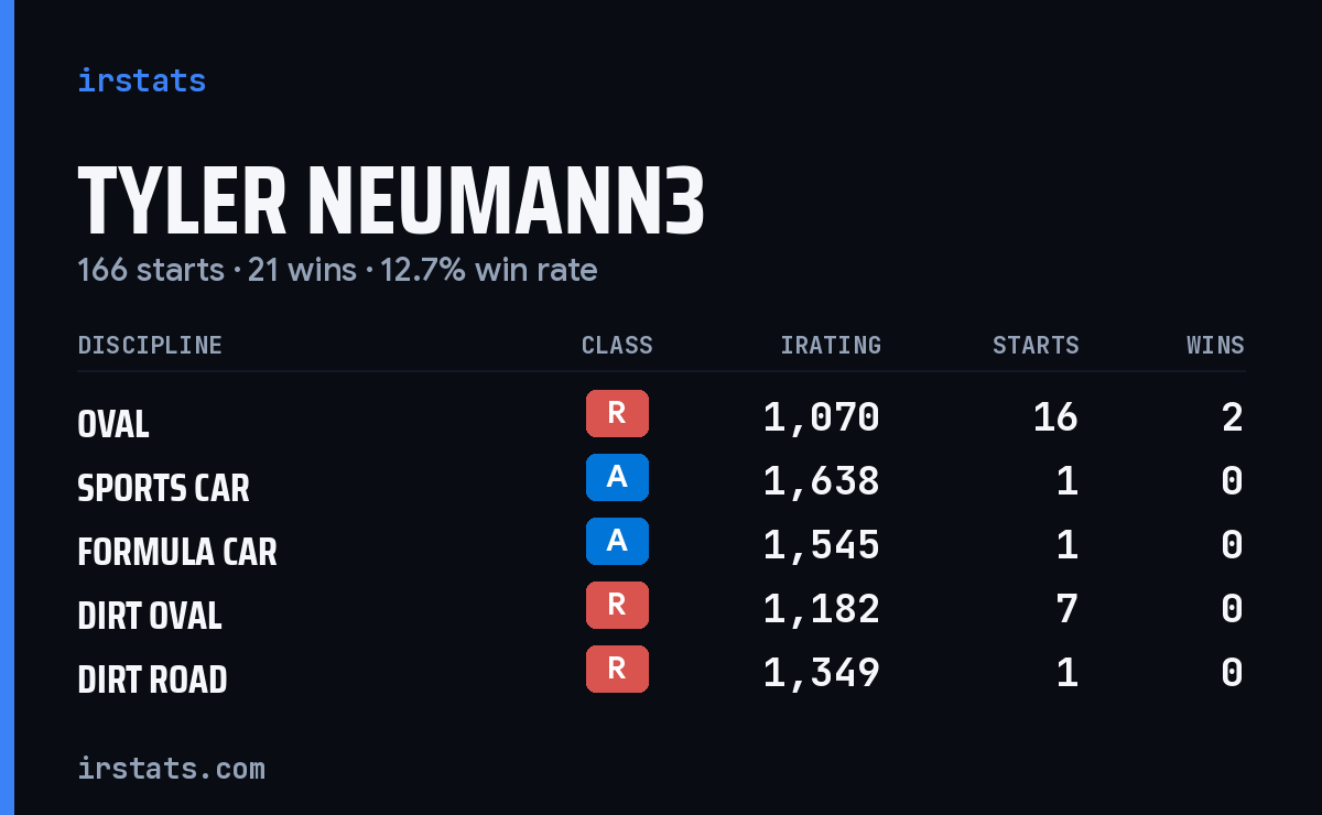 Loading... iRacing stats card