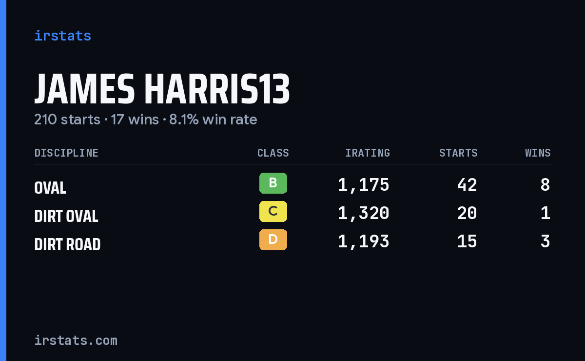 Loading... iRacing stats card