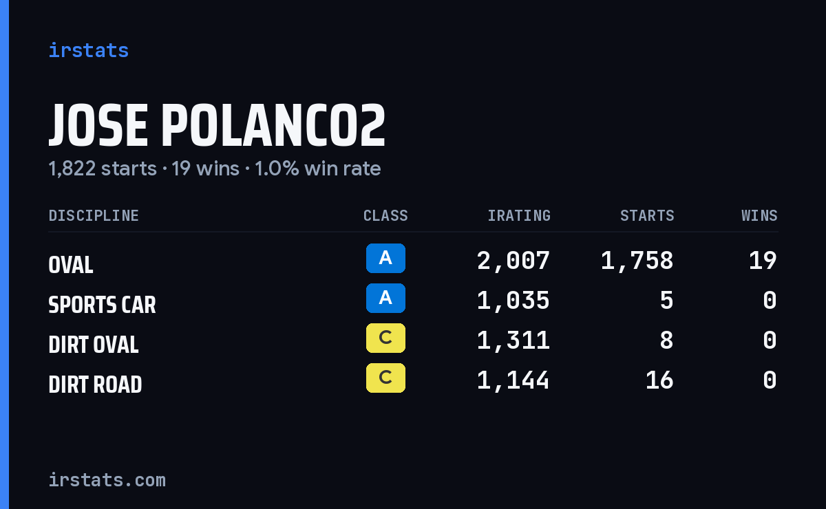 Loading... iRacing stats card