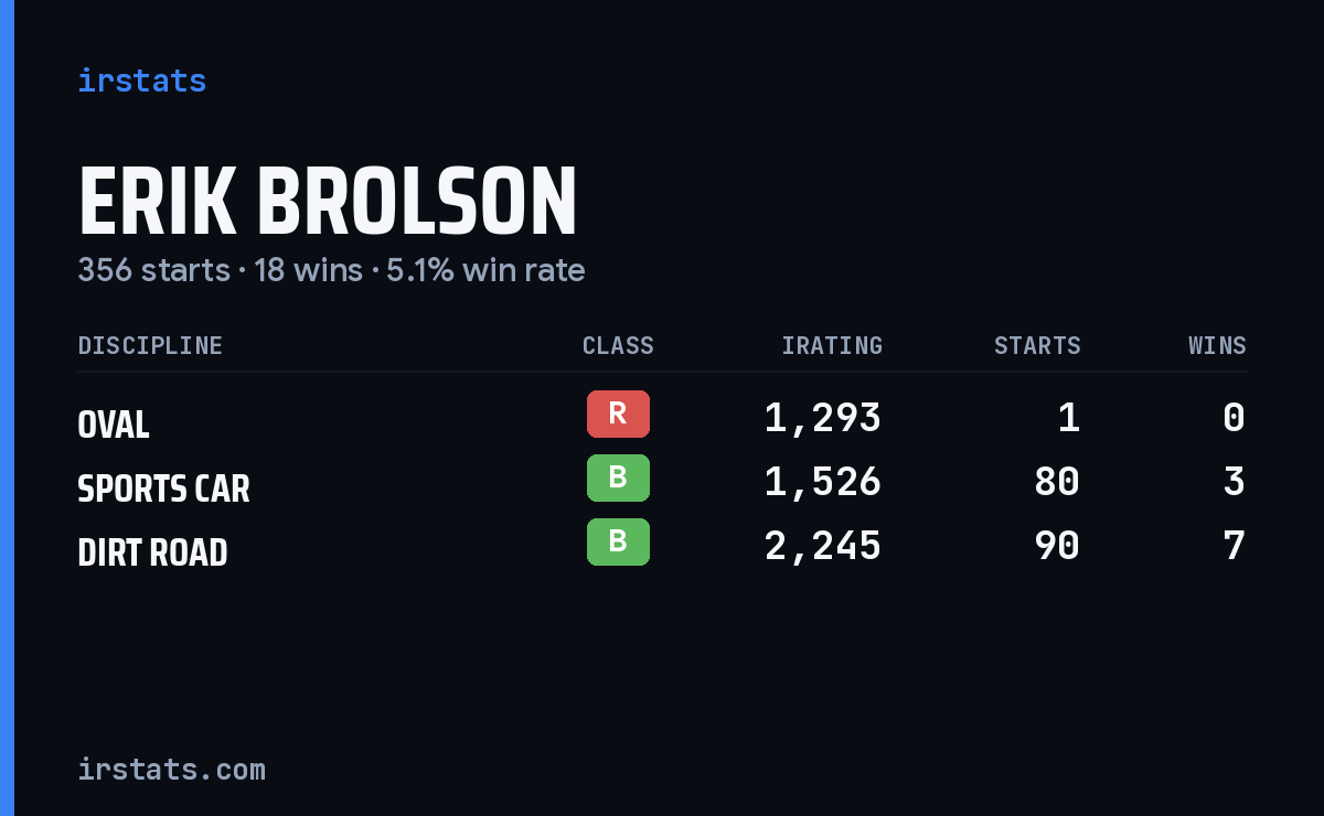 Erik Brolson iRacing stats card