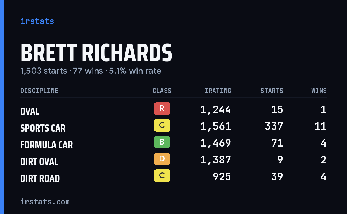 Loading... iRacing stats card