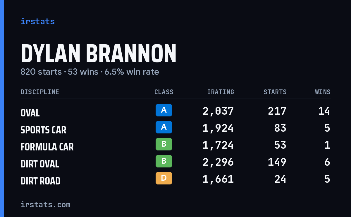 Loading... iRacing stats card
