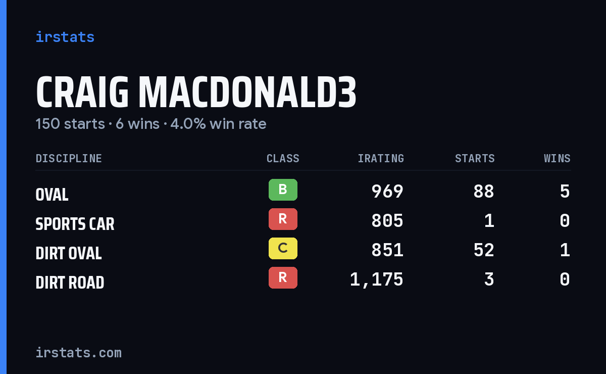 Loading... iRacing stats card