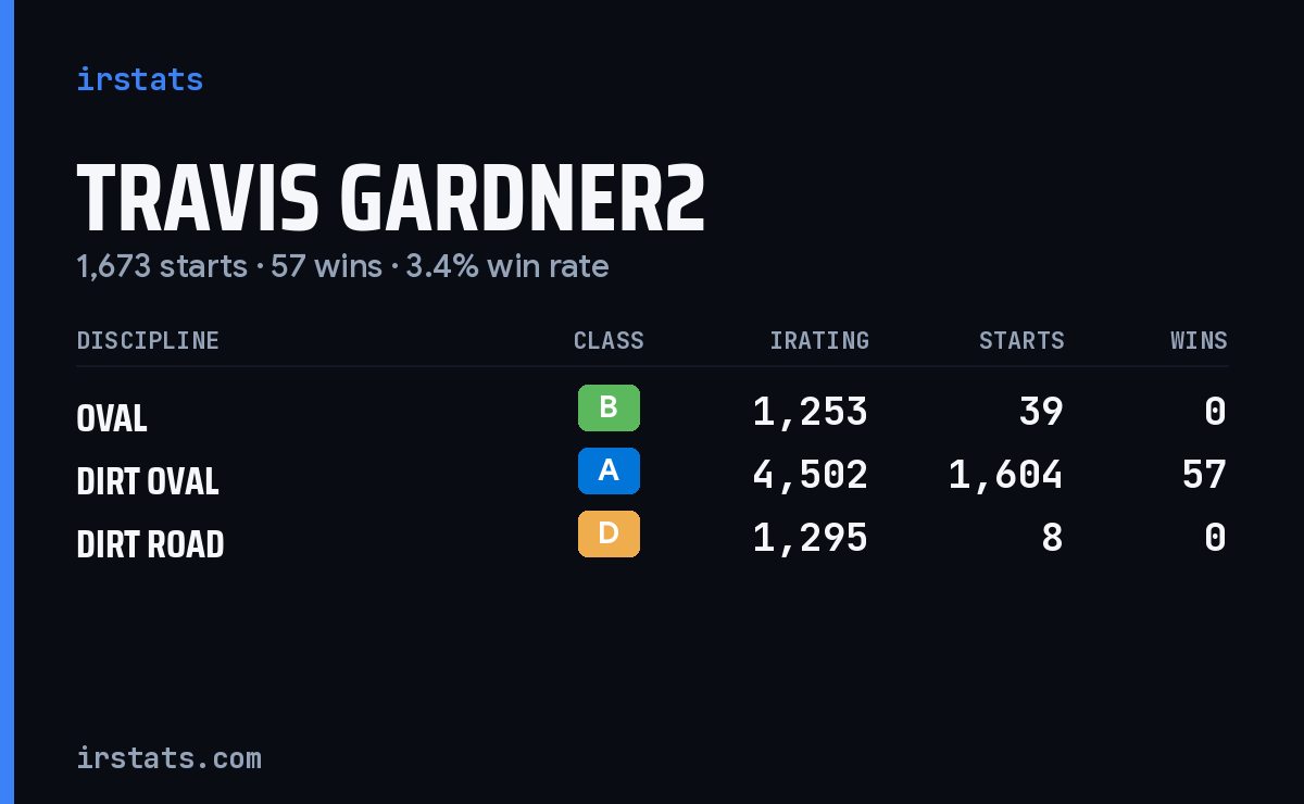 Travis Gardner2 iRacing stats card