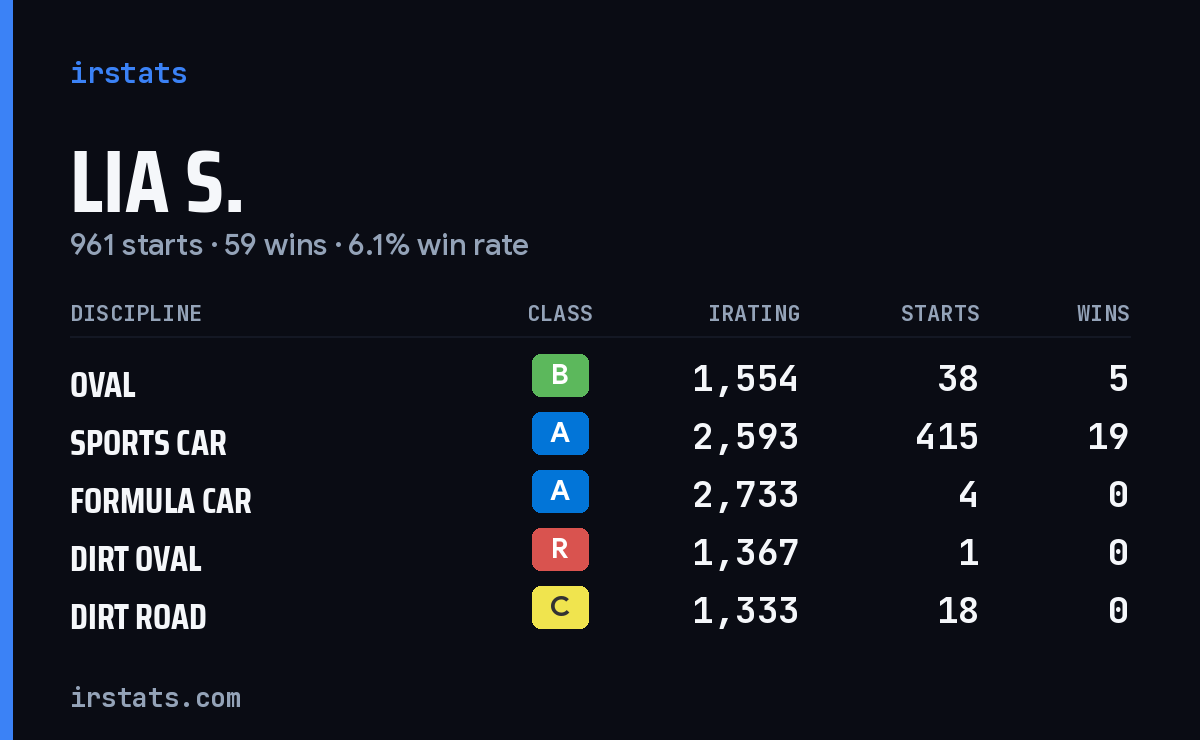 Lia S. iRacing stats card