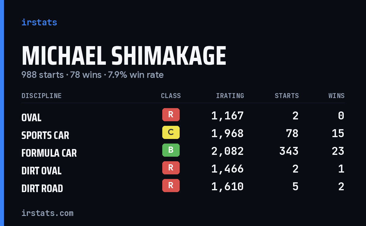 Michael Shimakage iRacing stats card