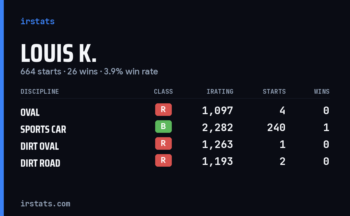 Louis K. iRacing stats card
