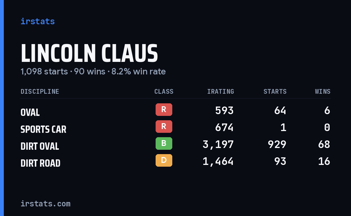 Loading... iRacing stats card