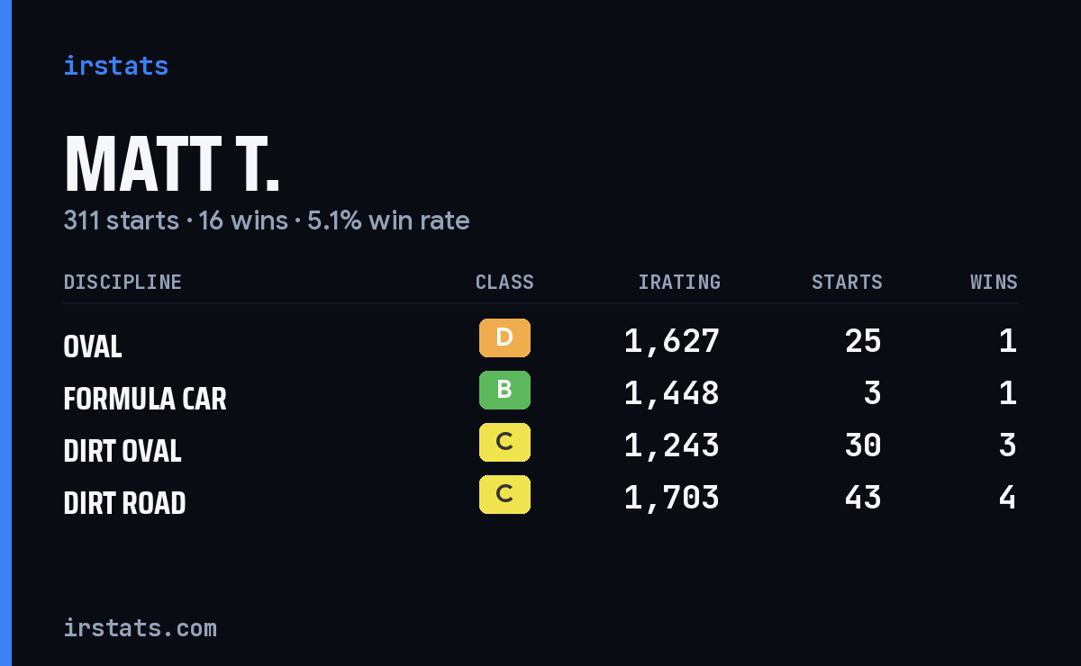 Loading... iRacing stats card