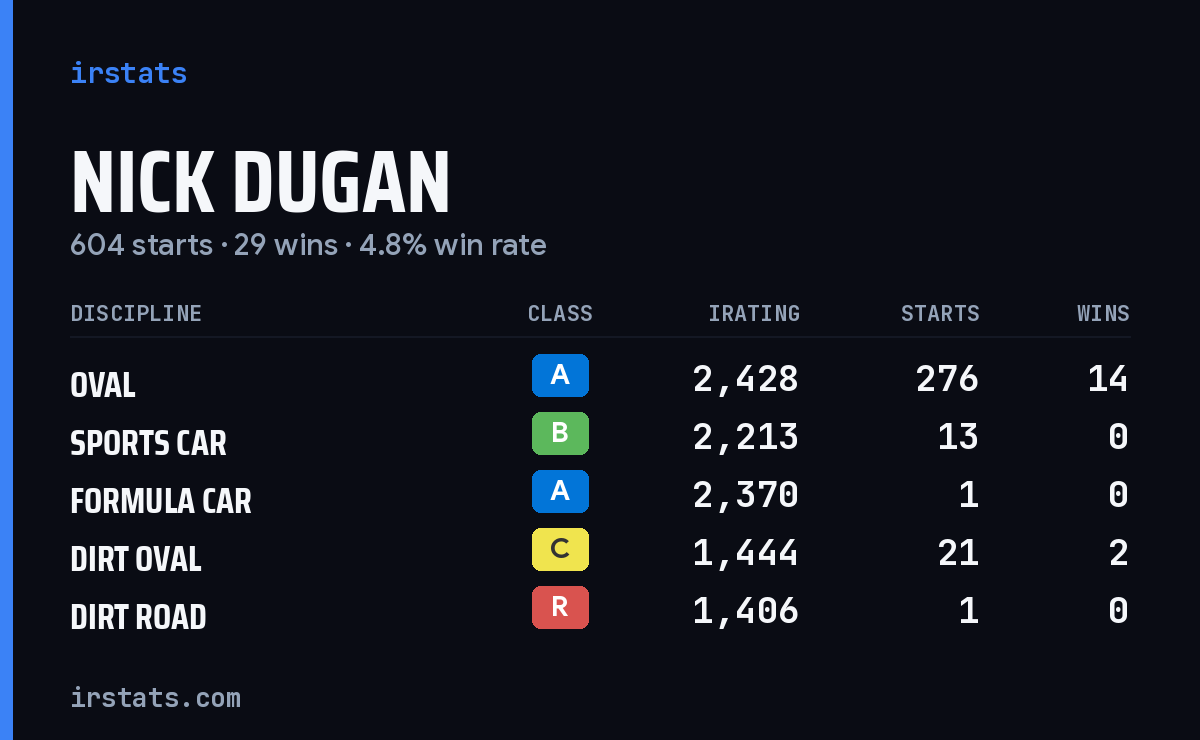 Loading... iRacing stats card