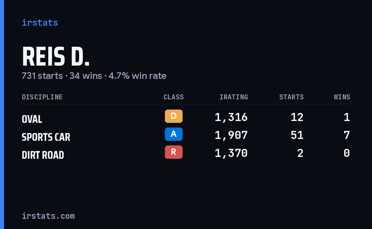 Loading... iRacing stats card