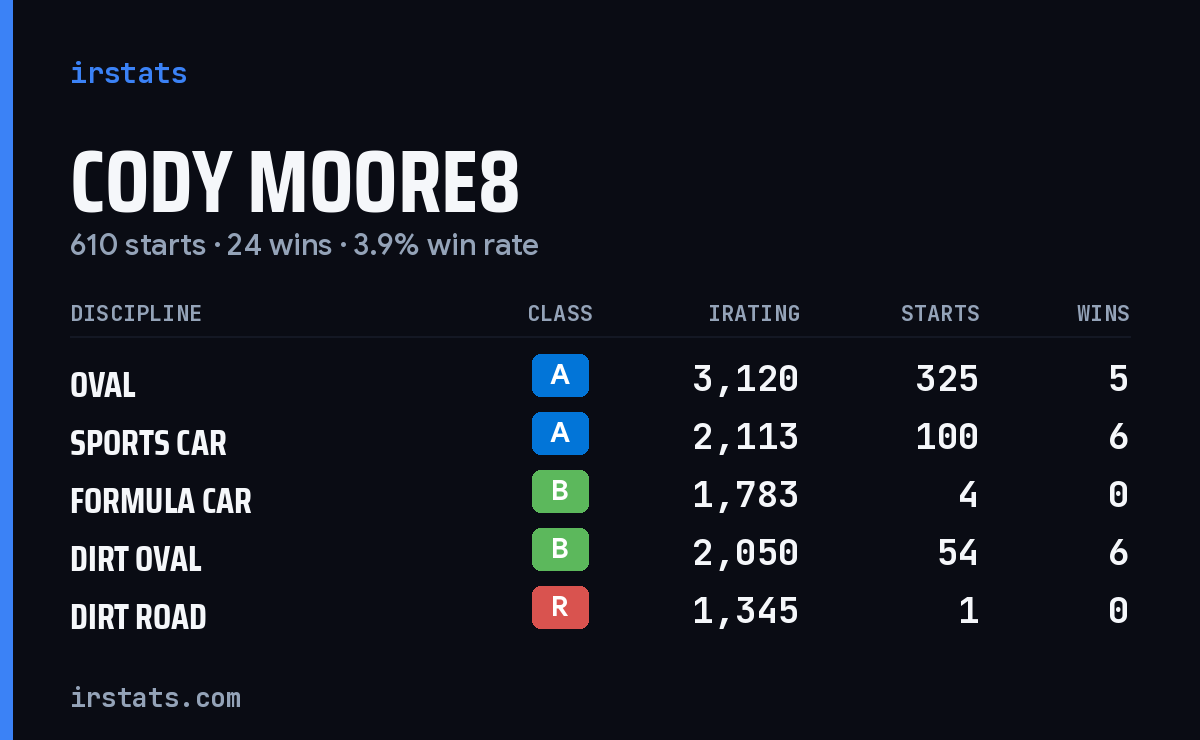 Loading... iRacing stats card