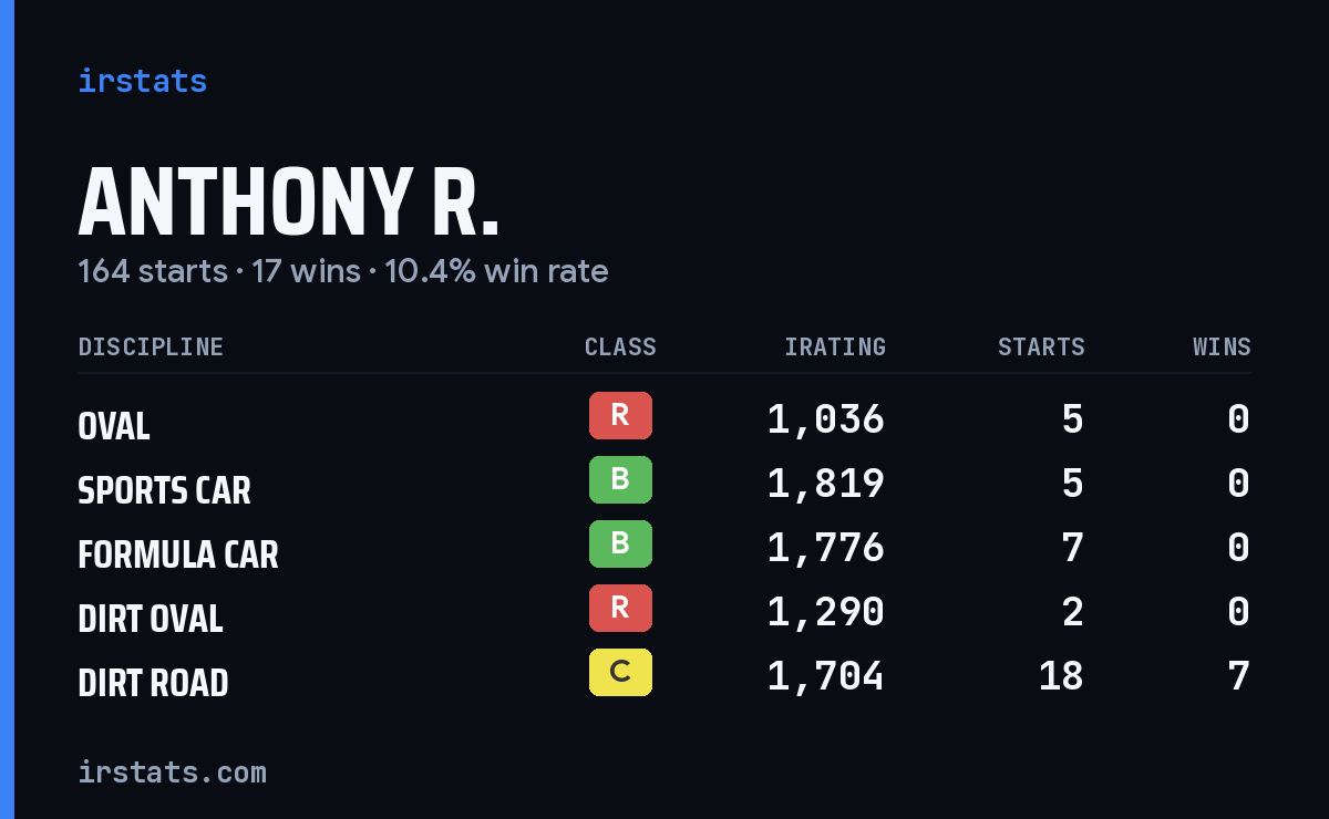 Loading... iRacing stats card