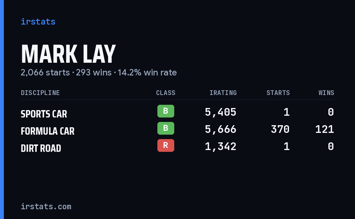 Mark Lay iRacing stats card