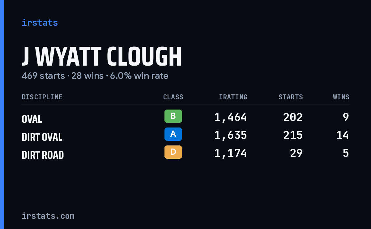 J Wyatt Clough iRacing stats card