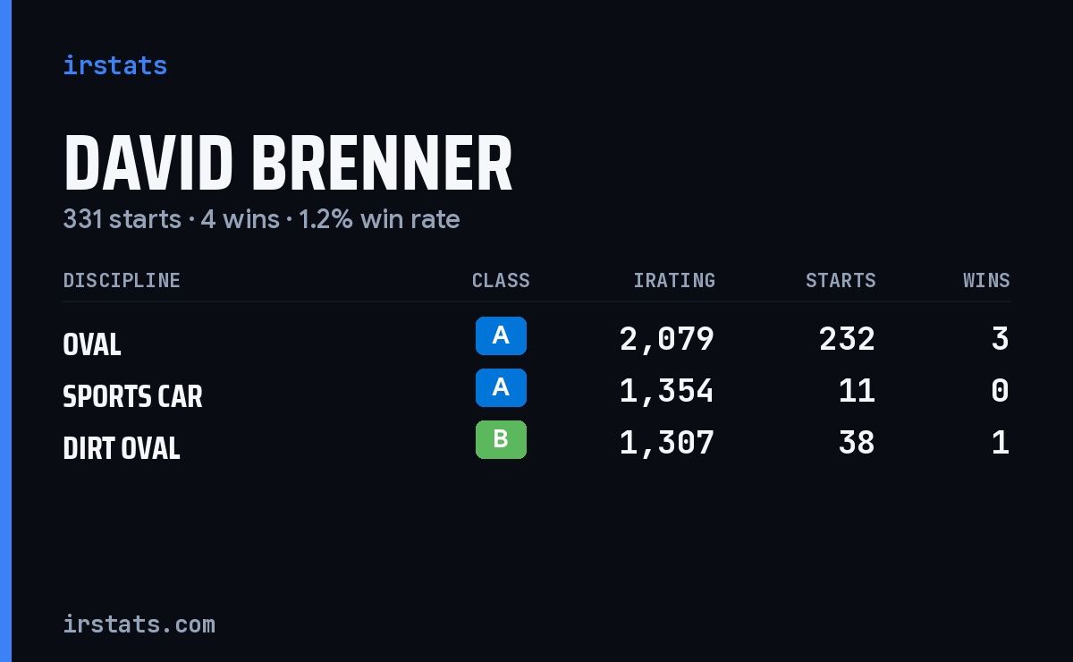 David Brenner iRacing stats card