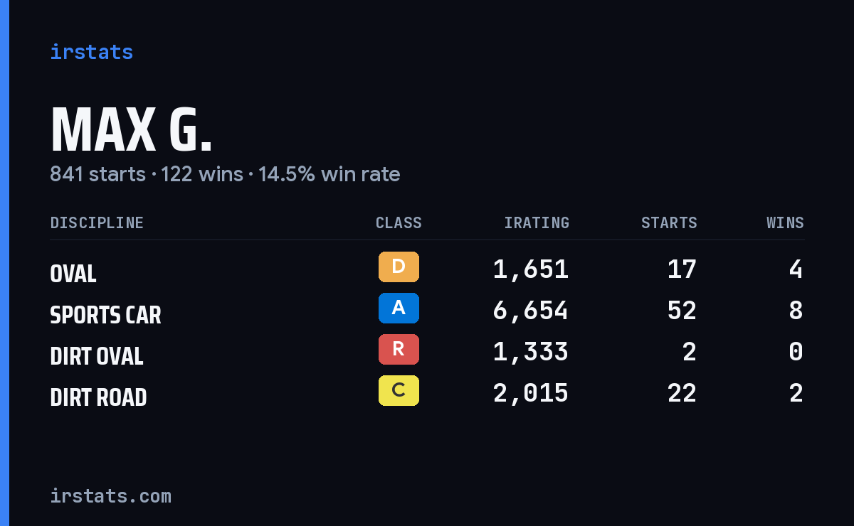 Loading... iRacing stats card