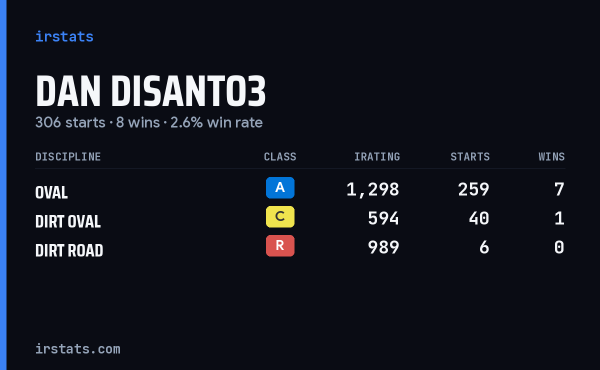 Loading... iRacing stats card