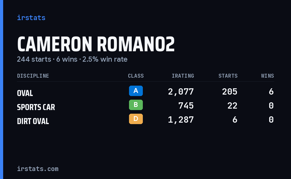 Loading... iRacing stats card