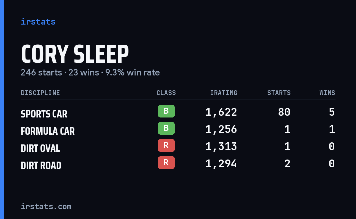 Loading... iRacing stats card