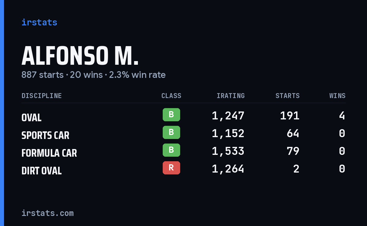 Alfonso M. iRacing stats card