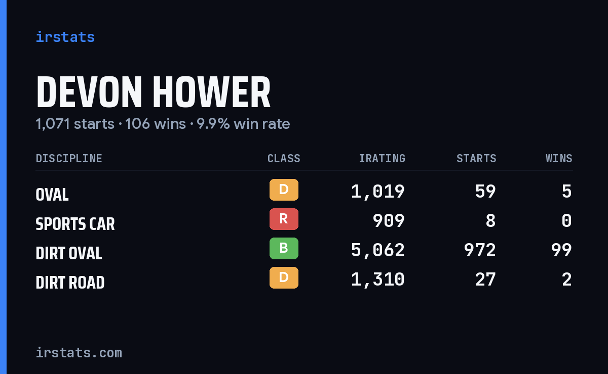 Loading... iRacing stats card