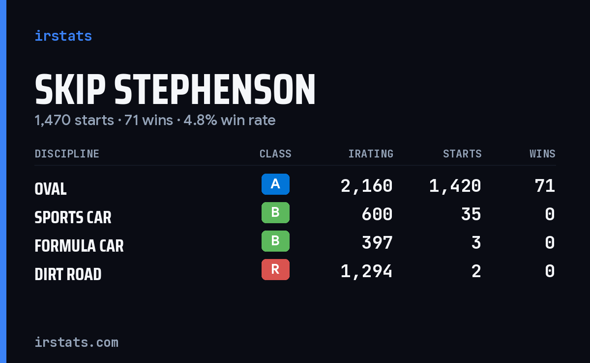 Loading... iRacing stats card