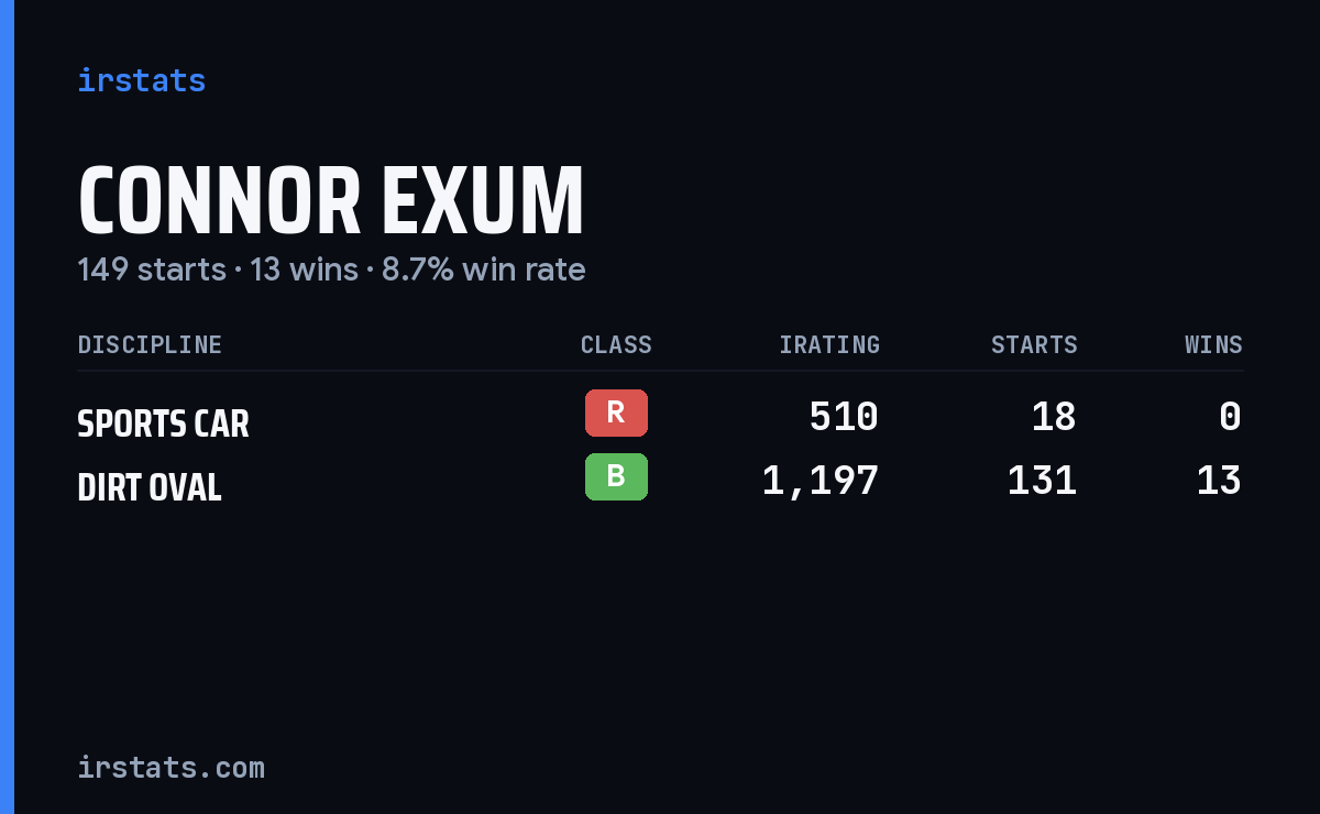 Connor Exum iRacing stats card