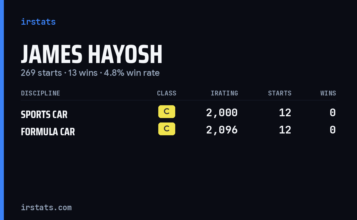 James Hayosh iRacing stats card