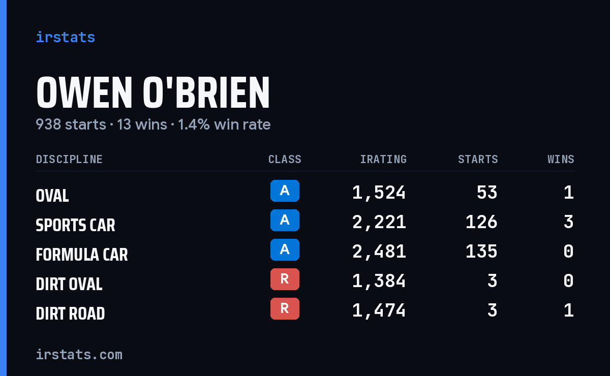 Loading... iRacing stats card