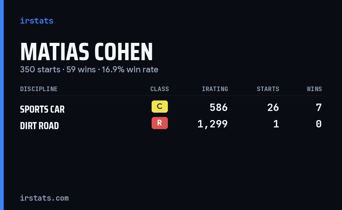 Matias Cohen iRacing stats card