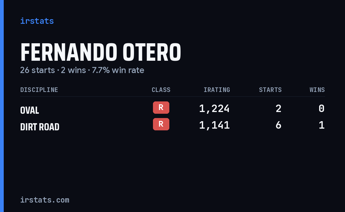 Fernando Otero iRacing stats card