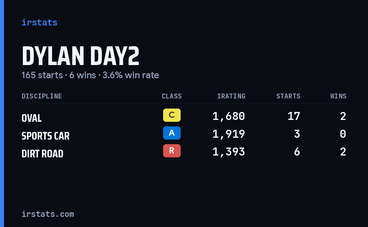 Loading... iRacing stats card